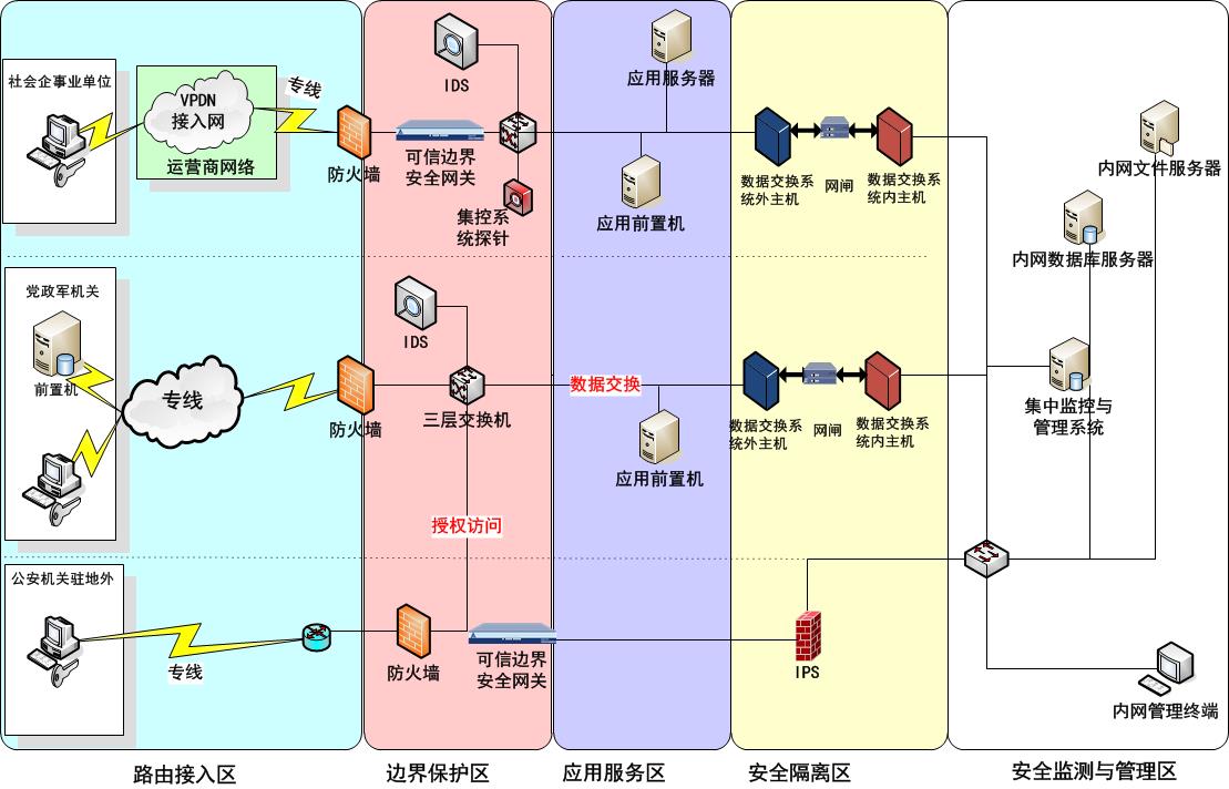 軍工領域軟件開發|安全保密產品|企業網站建設|企業網站託管熱線